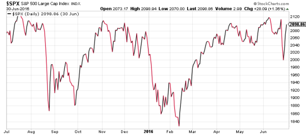 Market corrections like this 2015-16 one can be frustrating, but as the chart shows, stocks always bounce back.