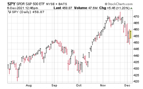 S&P500-SPY-stock-chart-december-6