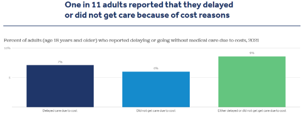 Percent of Adults (Age 18 years and older) who reported delaying or going without medical care due to costs Graph