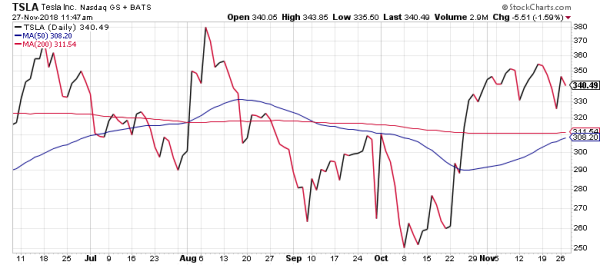 Tesla stock is at the high end of its wide support and resistance range at the moment.