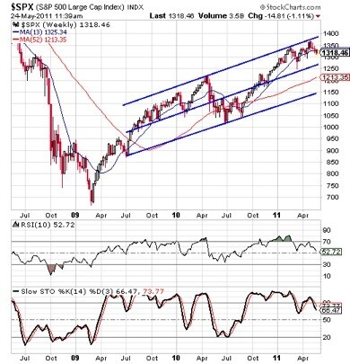 S&P Chart