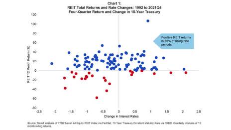6-22 REITs vs rising rates