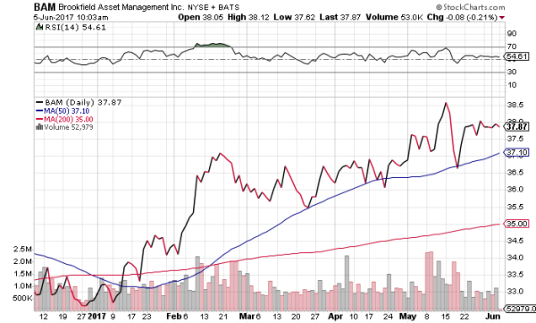 Brookfield Asset Management (BAM) is one Canadian bank stock that's crushing U.S. financials.