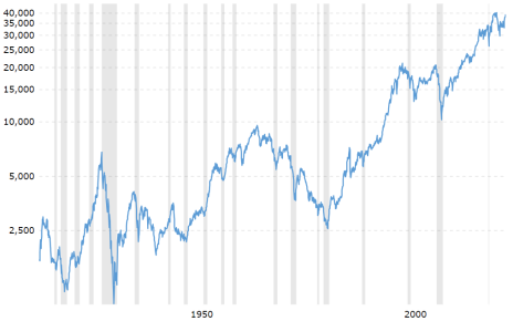 100-year-stock-chart-3-7-24.png