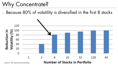 Concentrated investing beats diversification once you get past about 8-10 stocks.