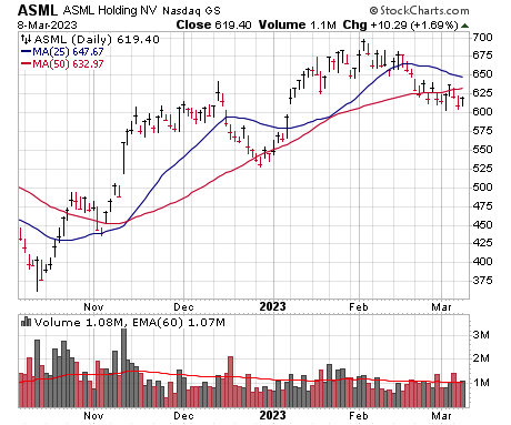 ASML Chart