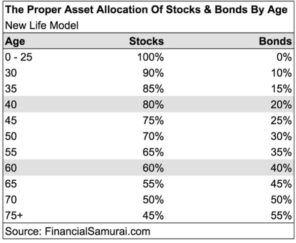 Table of percentages that should be allocated to stock investing or bond investing by age