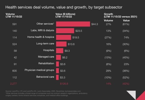 Health Services Deal Volume, Value and Growth, by Target Subsector Graph