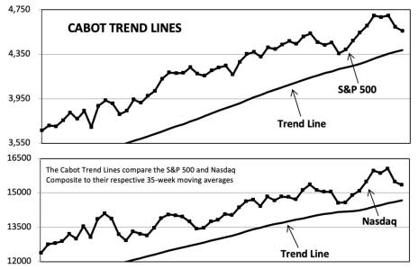 Cabot Trend Lines