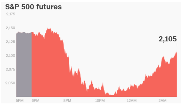 Stock market futures can be misleading. Just look at what happened to the S&P 500 on election night.
