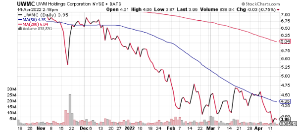 This chart of UWMC is why stocks under $5 are usually best to avoid.