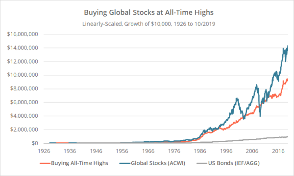 Micro-cap stocks at all-time highs are still a good play.