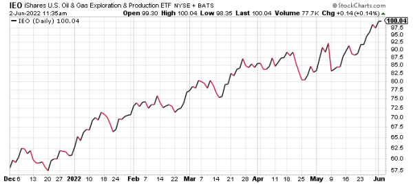 The IEO is one of the best crude oil ETFs to buy today.
