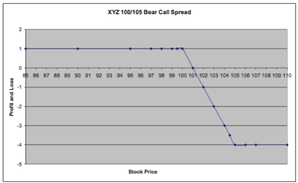 Here is the profit and loss graph of what an Iron Condor trade might look like.