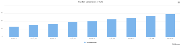 Truxton Revenue