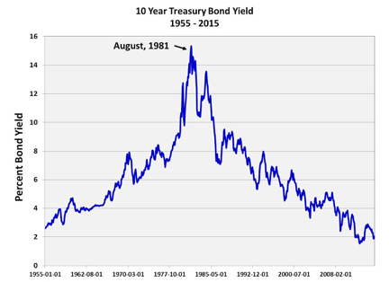 treasury bond yield