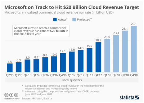 Microsoft's rapid growth in the cloud is why it is one of the best large-cap cloud software stocks to buy.