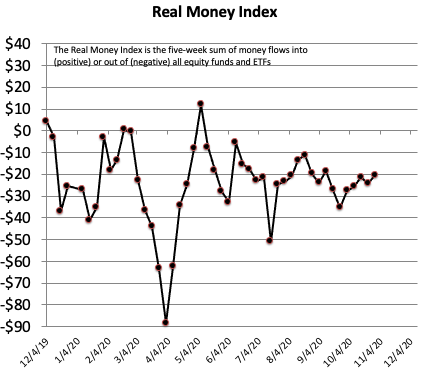 Real Money Index 110420