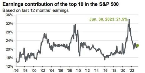 Earnings Contribution of the Top 10 in the S&P 500 Chart