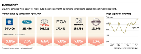 April was a bad month across the board for the U.S. auto industry.