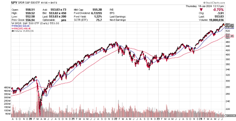 Chart of S&P 500 SPY ETF showing 50-day, 200-day moving average crossovers, death cross, golden cross