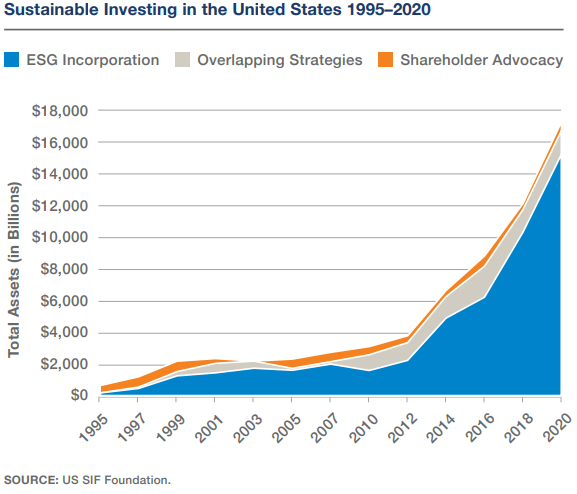 Trends in socially responsible investments
