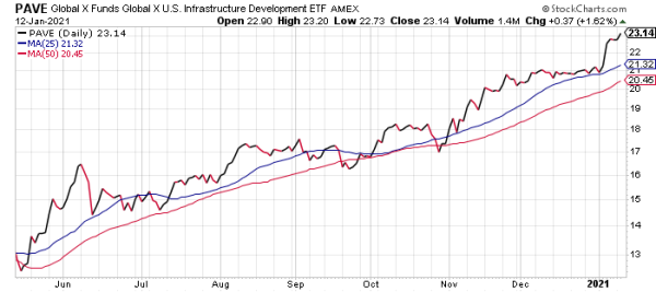 PAVE is the best infrastructure ETF today.
