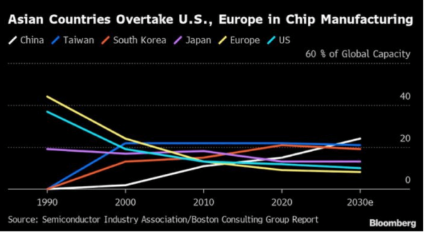 Taiwan Semiconductor (TSM) is leading Asia's charge in the chip-making industry.