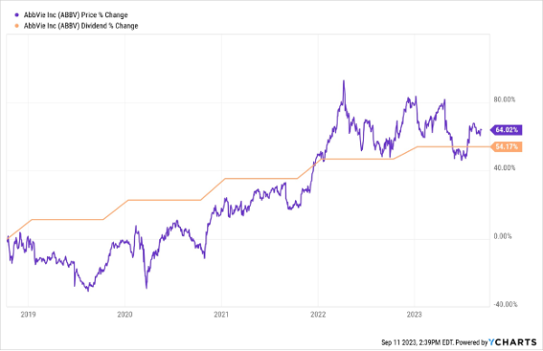 ABBV Chart