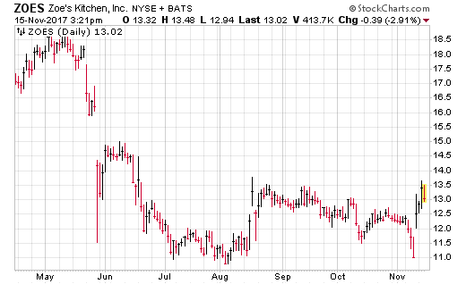 Here's how Zoe's Kitchen (ZOES) behaved this earnings season. Notice the gap up.