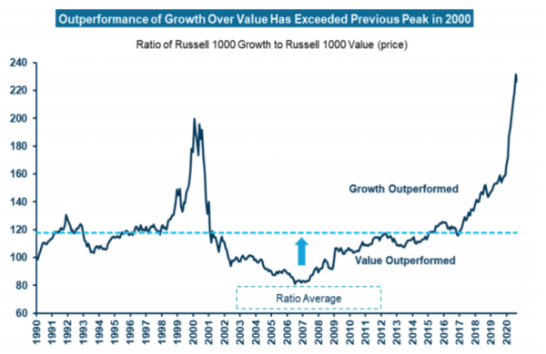 Value stocks have underperformed growth stocks for the better part of a decade.