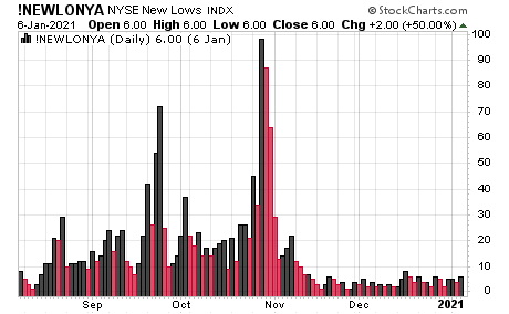 The NYSE New Lows is a market indicator that's been trending well.