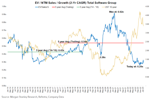 EV / NTM Sales / Growth Total Software Group Chart