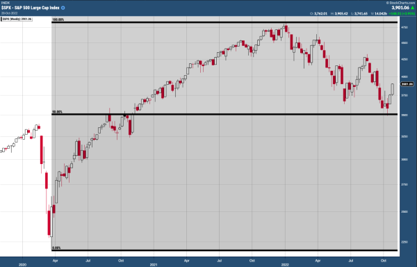 Stock market indicator, chart showing the retracement of the S&P 500
