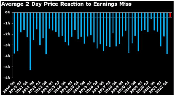 Share price reactions to earnings misses during the July stock rally.