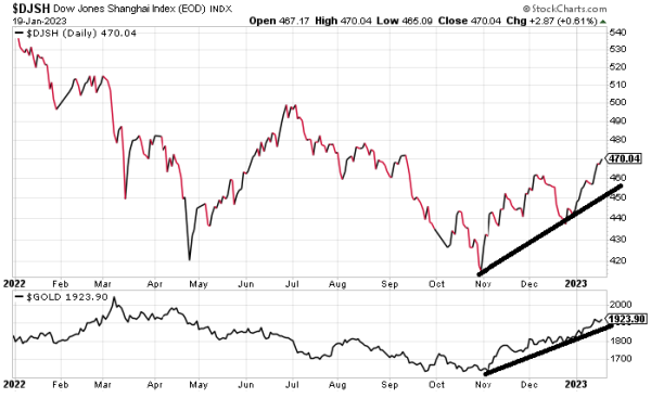 china-stocks-gold-prices-3.png
