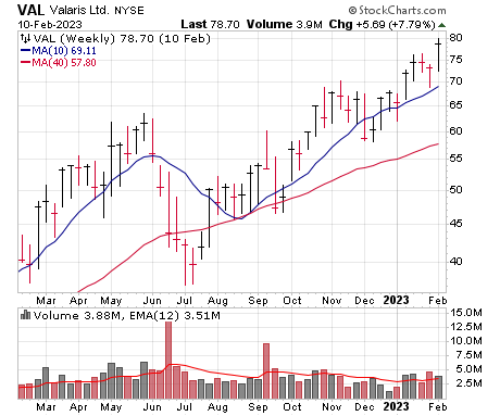 VAL WEEKLY CHART