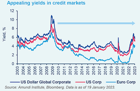Appealing Yields in Credit Markets Chart