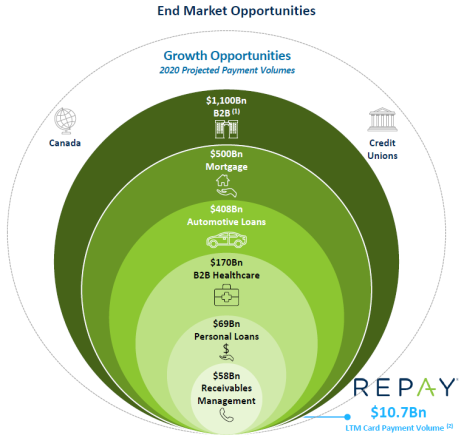 070220 RPAY End Markets