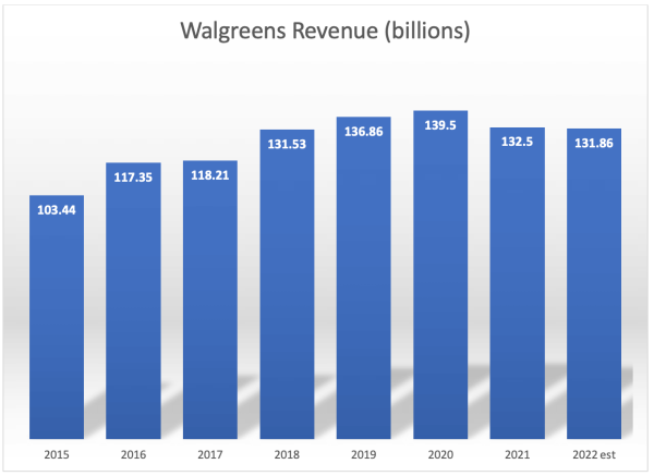 Walgreens (WBA) is one of the highest paying dividend stocks in the Dow.