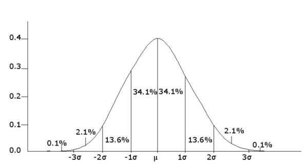 normal-bell-curve-high-probability-mean-reversion-options-trading