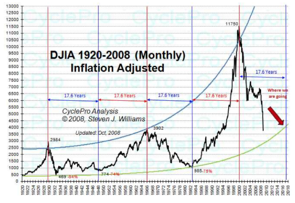 Looking at this 88-year chart, Dow 1 million doesn't seem that crazy.