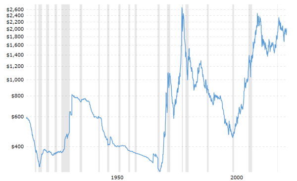 gold-prices-historical-100-year-chart.png