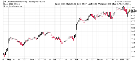 Onsemi is one of the best alternative semiconductor stocks today.