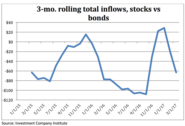 3-month-inflows
