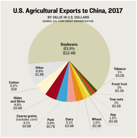 Agricultural exports to China
