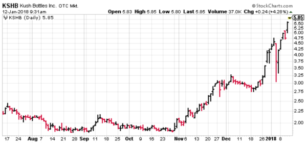 Kush Bottles (KSHB) is one of many marijuana stocks that have gone sky-high in recent months.