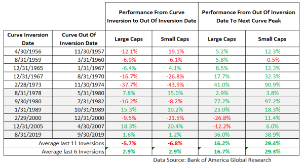 Here's what yield curve inversion has meant for large and small caps after previous occurrences.