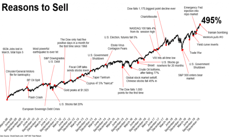 Coronavirus is the latest reason to sell. But as history shows, every time stocks bounce back.