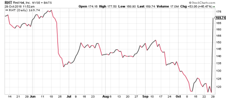 Red Hat took off after the IBM buyout. Can other cloud computing stocks do the same?
